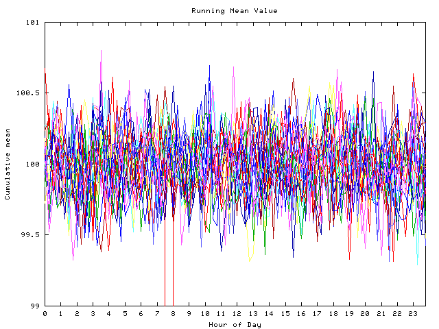 Mean deviation plot for indiv