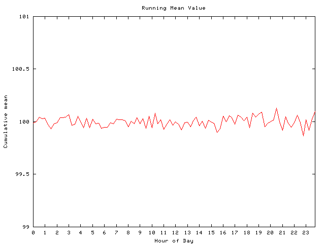 Mean deviation plot for comp