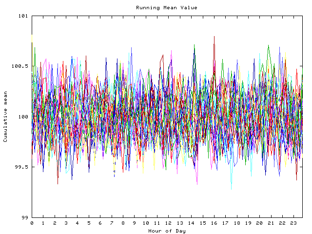 Mean deviation plot for indiv