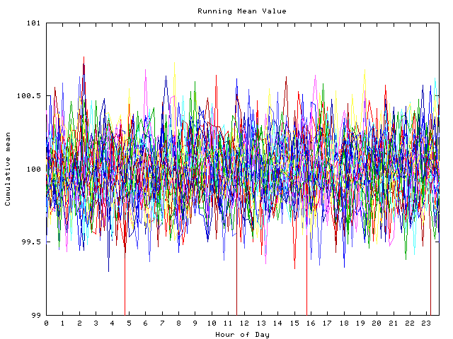 Mean deviation plot for indiv