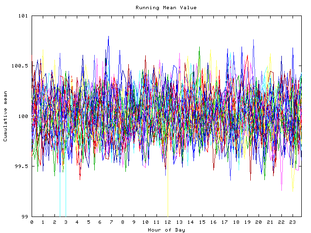 Mean deviation plot for indiv