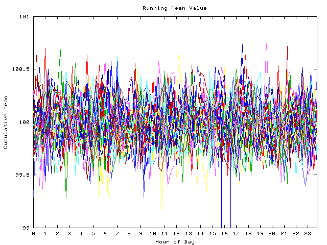 Mean deviation plot for indiv