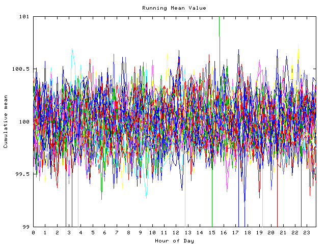 Mean deviation plot for indiv