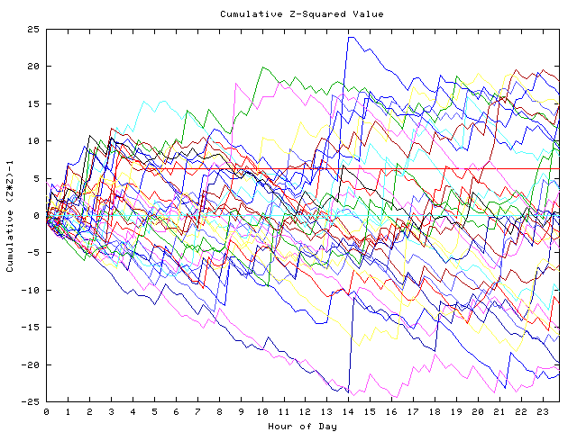 Cumulative Z plot