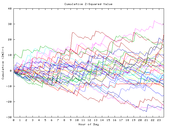 Cumulative Z plot