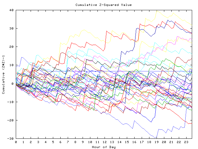 Cumulative Z plot