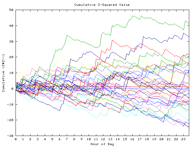 Cumulative Z plot