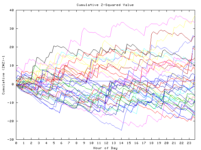 Cumulative Z plot