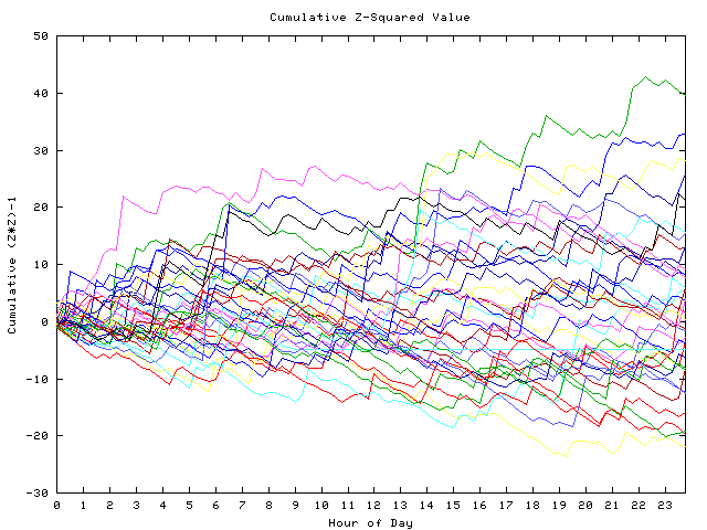 Cumulative Z plot