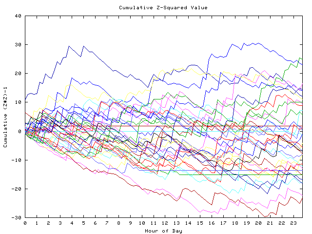 Cumulative Z plot