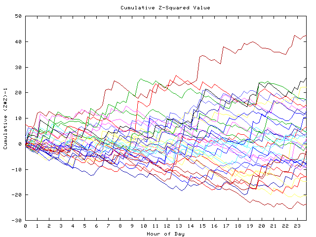 Cumulative Z plot