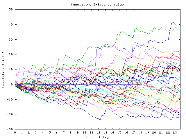 Cumulative Z plot