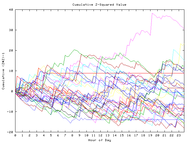 Cumulative Z plot