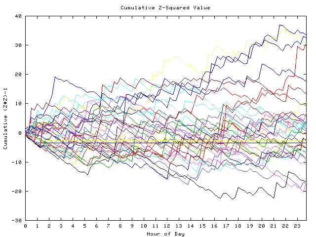 Cumulative Z plot