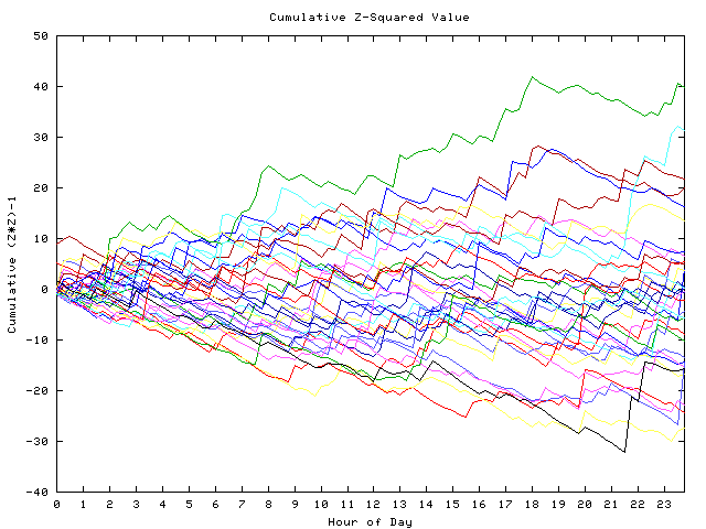 Cumulative Z plot