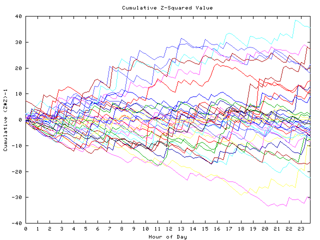 Cumulative Z plot