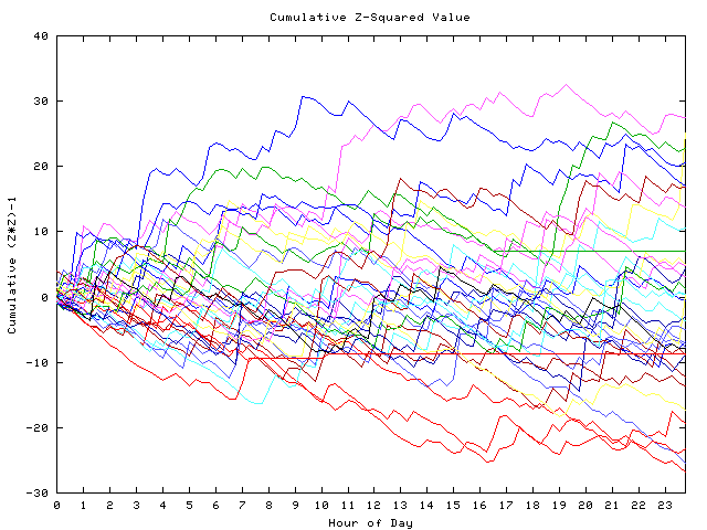 Cumulative Z plot