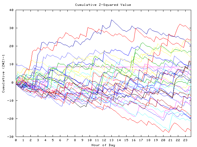 Cumulative Z plot