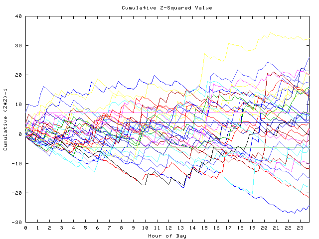 Cumulative Z plot