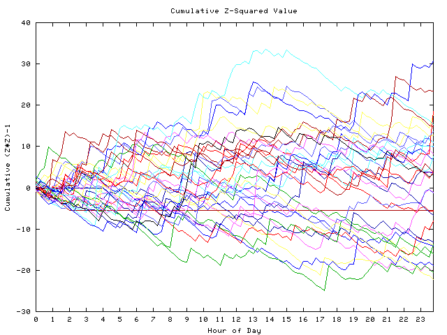 Cumulative Z plot