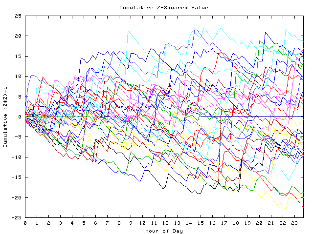 Cumulative Z plot