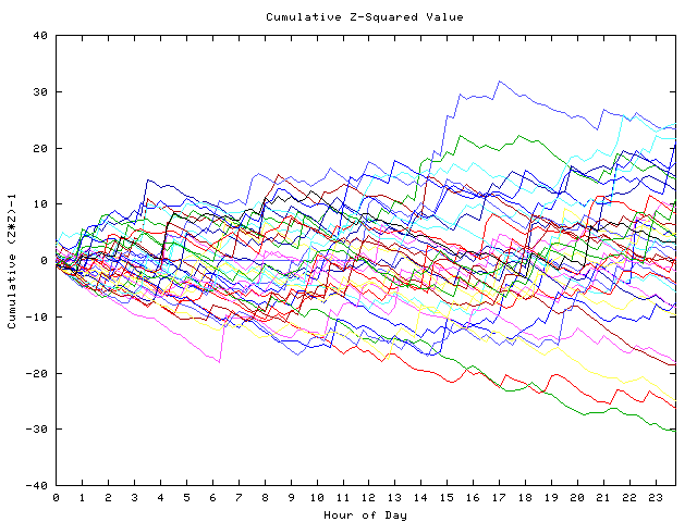 Cumulative Z plot