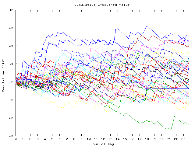 Cumulative Z plot