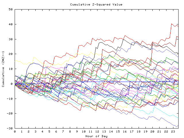 Cumulative Z plot