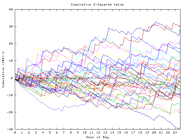 Cumulative Z plot