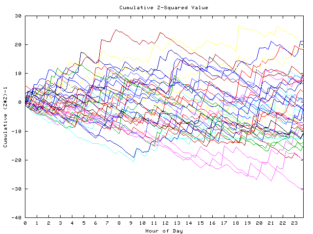 Cumulative Z plot