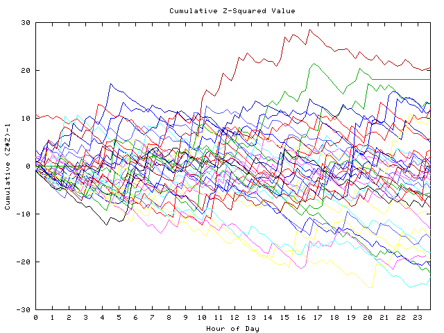 Cumulative Z plot