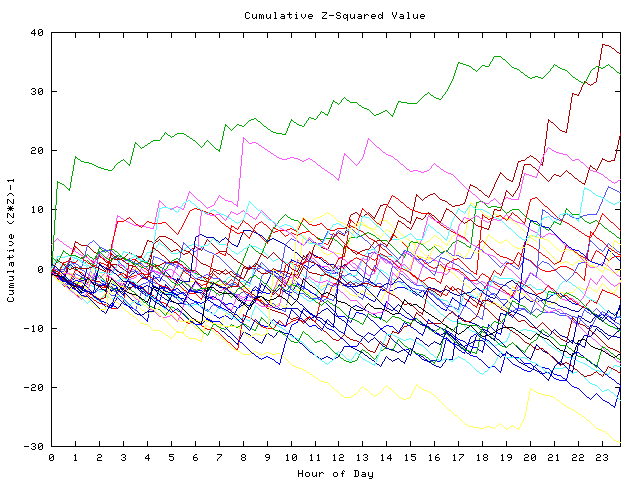 Cumulative Z plot