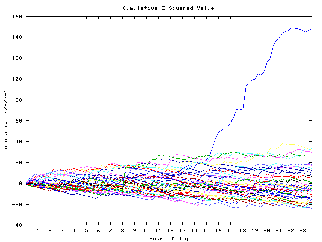 Cumulative Z plot