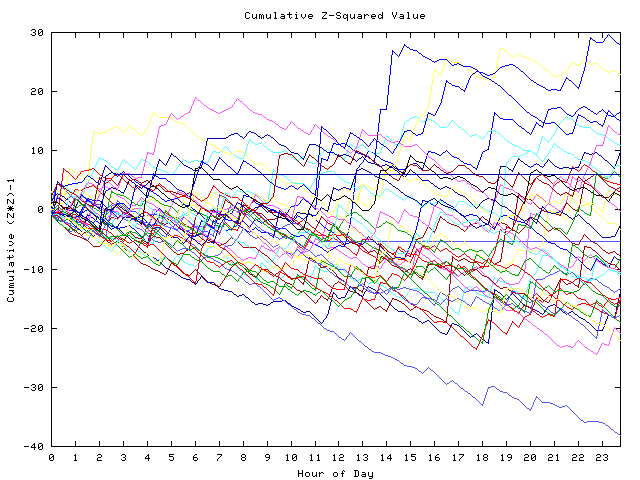 Cumulative Z plot