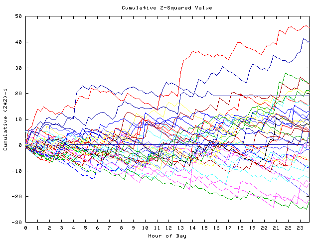 Cumulative Z plot