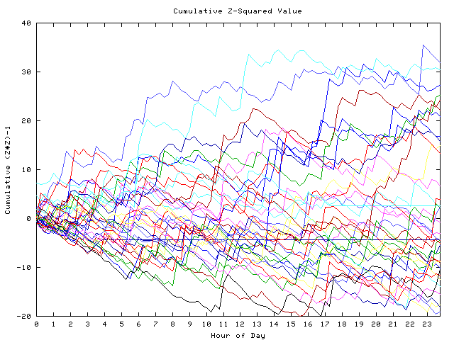 Cumulative Z plot