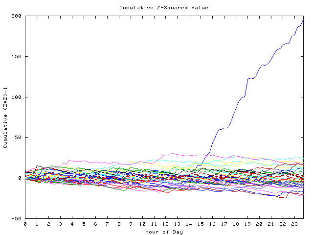 Cumulative Z plot