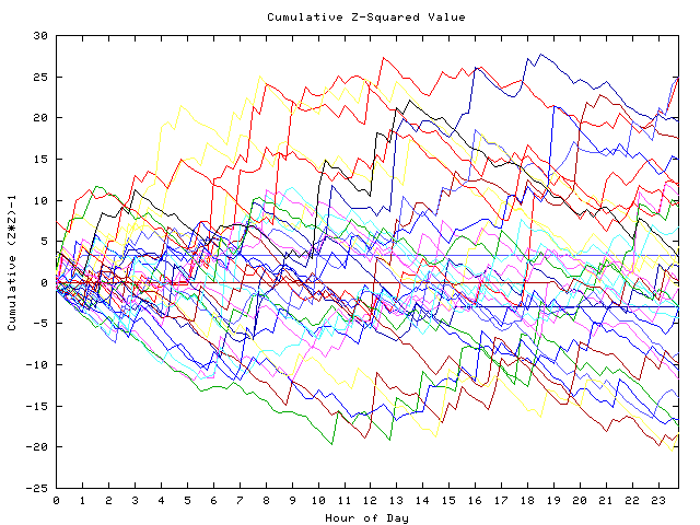 Cumulative Z plot