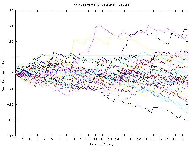 Cumulative Z plot