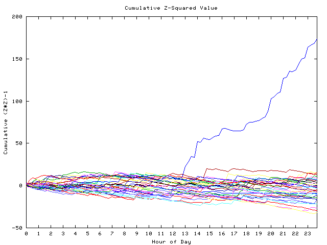 Cumulative Z plot