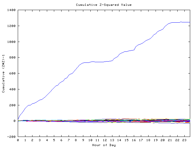 Cumulative Z plot