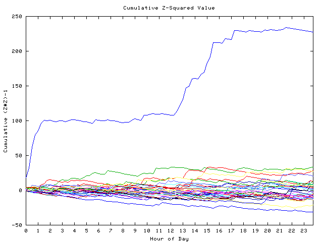 Cumulative Z plot