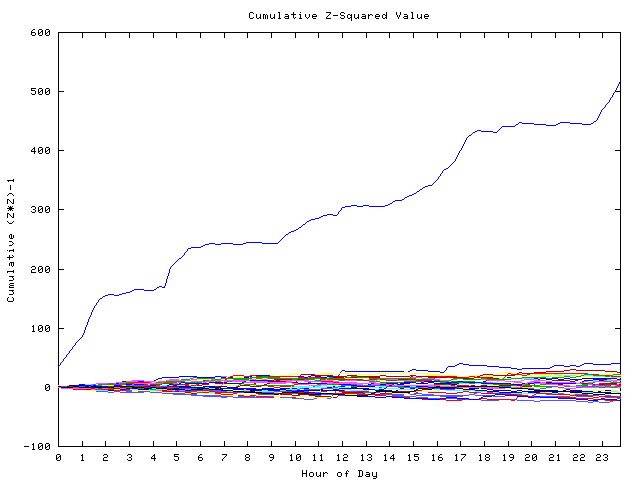 Cumulative Z plot