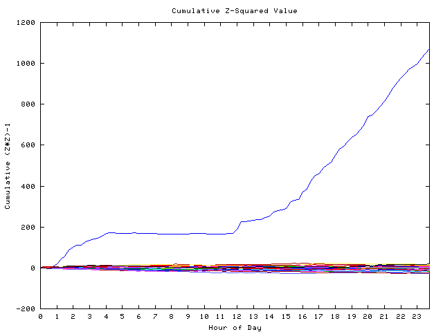 Cumulative Z plot