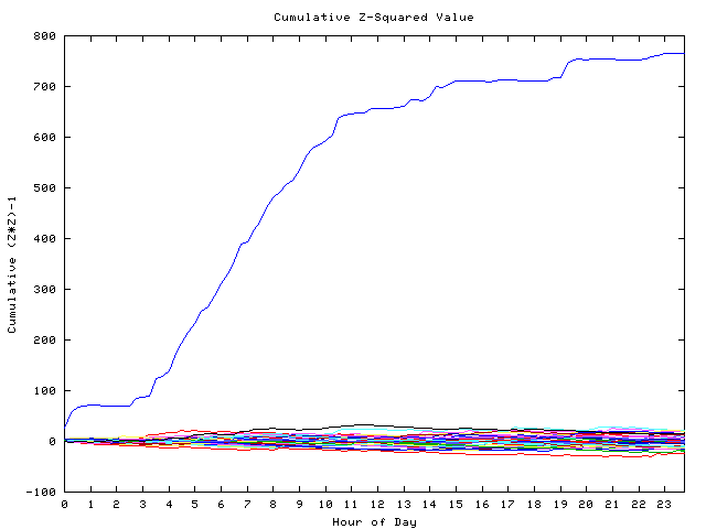 Cumulative Z plot