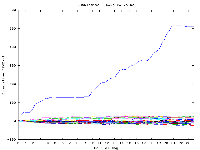 Cumulative Z plot