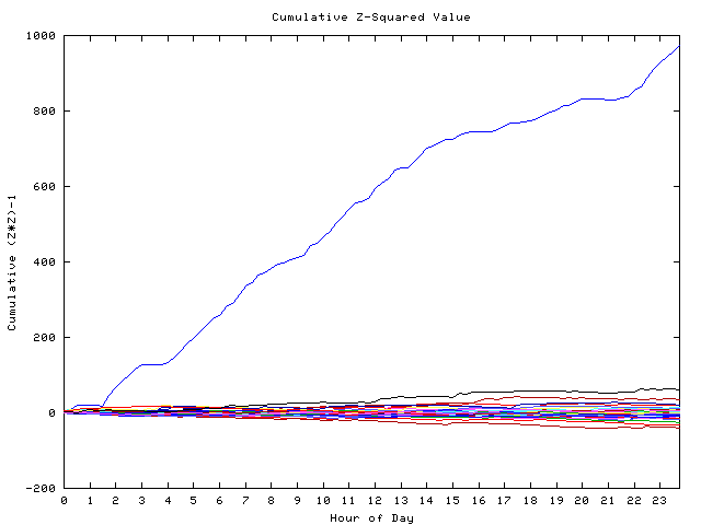 Cumulative Z plot