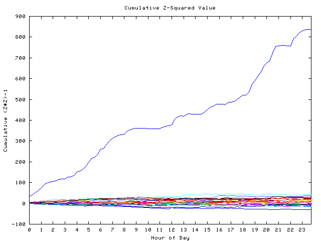 Cumulative Z plot