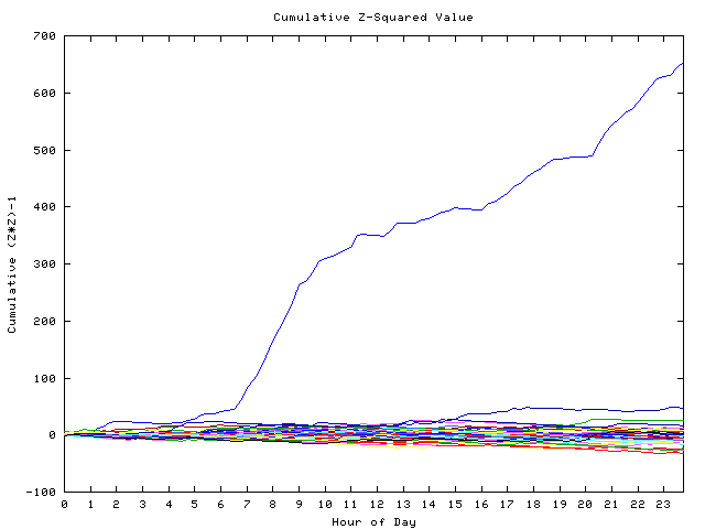 Cumulative Z plot