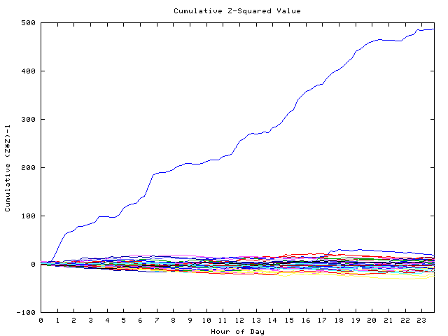 Cumulative Z plot